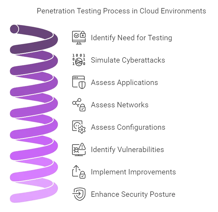 Cloud Security Risk Assessment