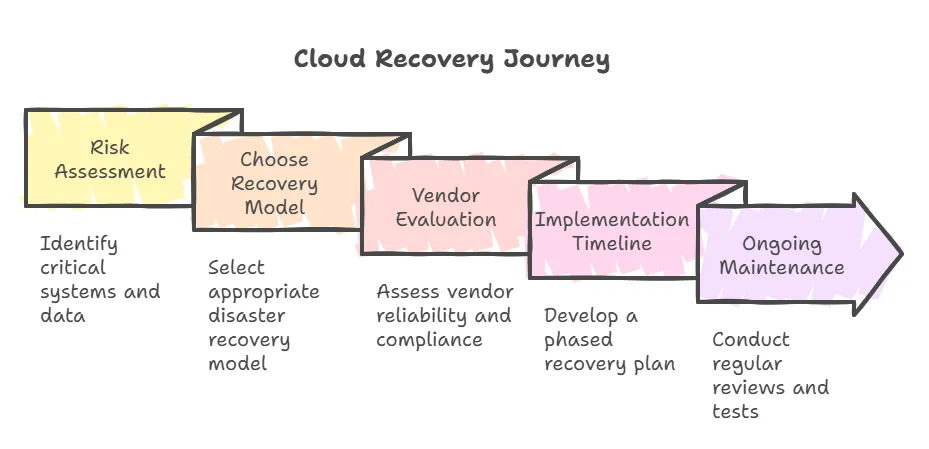 Cloud Disaster Recovery Explanation by Milwaukee Managed IT Services Provider