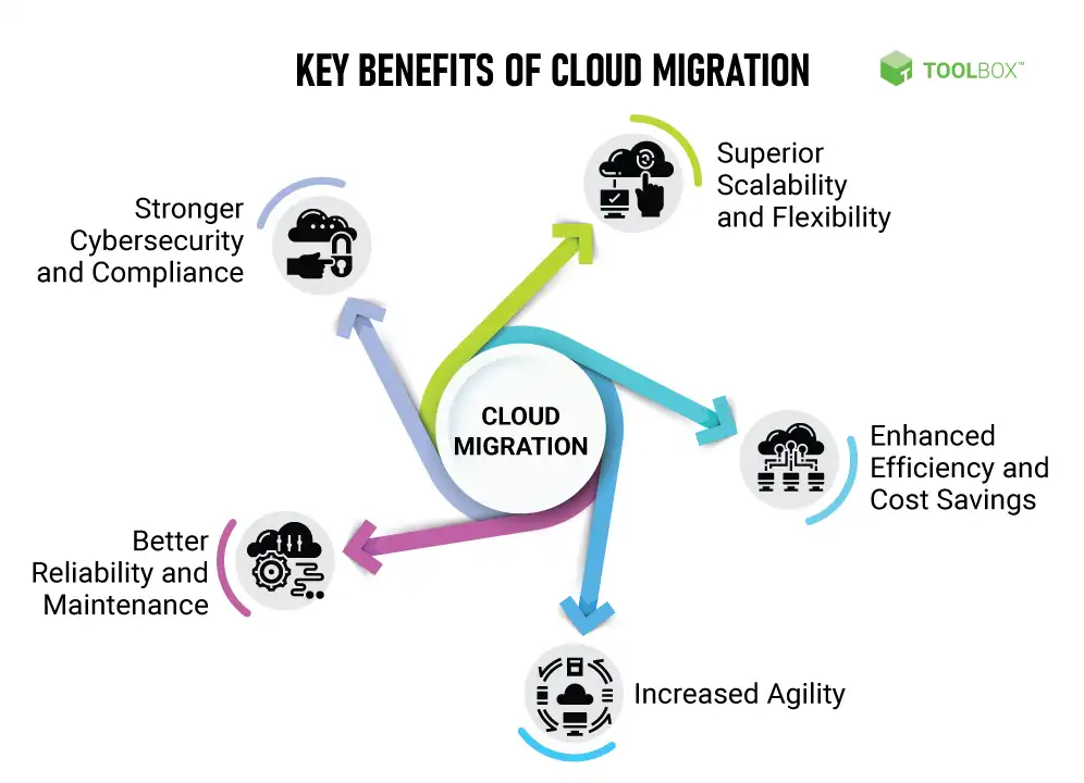 Cloud Migration Process