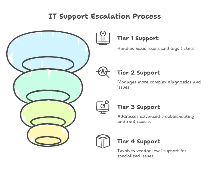 Diagram Showing the Difference Between IT Support Tiers 1, 2, and 3, Provided by an IT Support Team in Naperville.