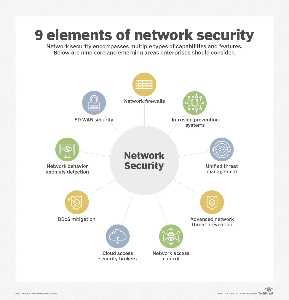 Different Types of Network Security