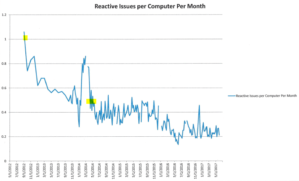 Reactive issues per computer per month